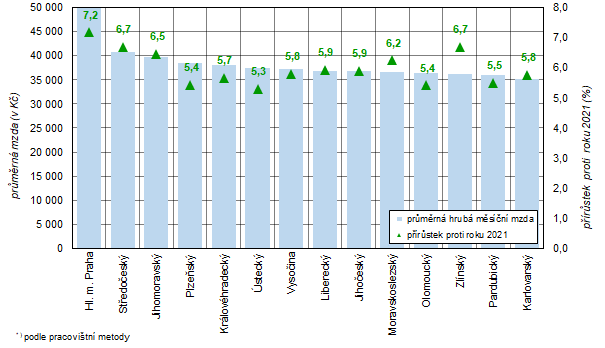 Prmrn hrub msn mzda a jej meziron nrst v krajch esk republiky v roce 2022*)