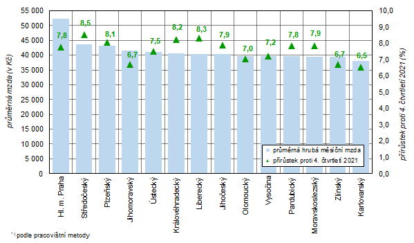 Prmrn hrub msn mzda a jej meziron nrst v krajch esk republiky ve 4. tvrtlet 2022*) (pedbn daje)