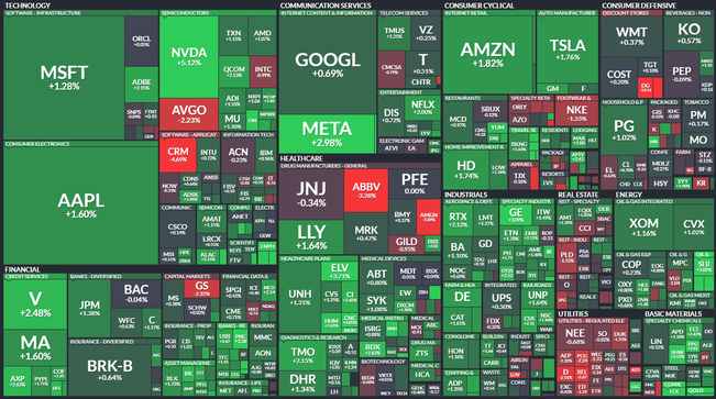 S&P 500 - 1. ervna 2023, zdroj: Finviz