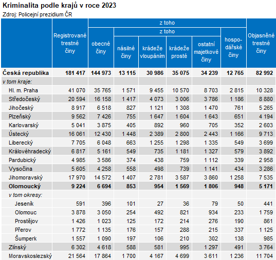 Tabulka: Kriminalita podle kraj v roce 2023