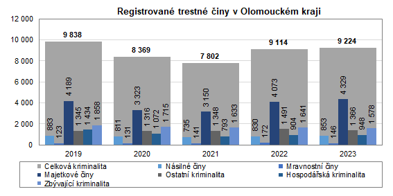 Graf: Registrovan trestn iny v Olomouckm kraji