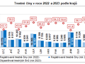 Graf: Trestn iny v roce 2022 a 2023 podle kraj