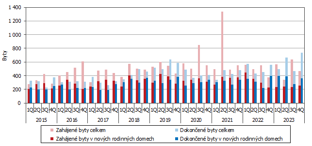 Graf 1 Vvoj bytov vstavby v Jihoeskm kraji podle tvrtlet