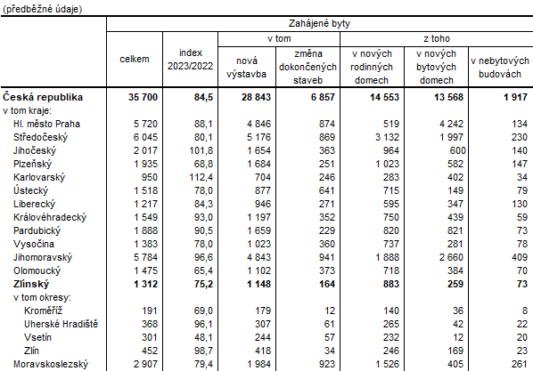 Tabulka 1: Zahjen byty v krajch esk republiky a okresech Zlnskho kraje v roce 2023