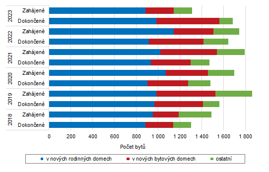 Graf 1: Zahjen a dokonen byty ve Zlnskm kraji