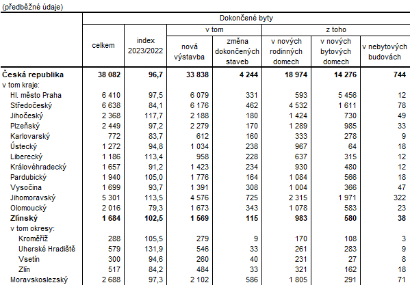 Tabulka 2: Dokonen byty v krajch esk republiky a okresech Zlnskho kraje v roce 2023