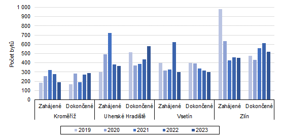 Graf 2: Zahjen a dokonen byty v okresech Zlnskho kraje