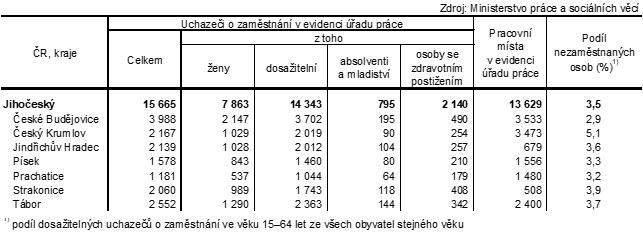 Tab. 2 Uchazei o zamstnn v evidenci adu prce a podl nezamstnanch osob v Jihoeskm kraji a jeho okresech k 29. 2. 2024