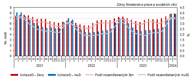 Graf 1 Uchazei o zamstnn a podl nezamstnanch osob v evidenci adu prce v Jihoeskm kraji podle pohlav (stav ke konci msce)