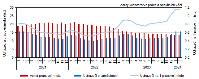 Graf 2 Uchazei o zamstnn a voln pracovn msta v Jihoeskm kraji (stav ke konci msce)