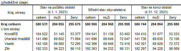 Tabulka 1: Poet obyvatel ve Zlnskm kraji a jeho okresech v roce 2023