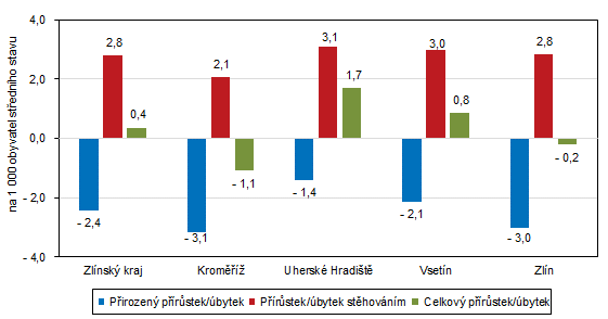 Graf 1: Pohyb obyvatelstva ve Zlnskm kraji a jeho okresech v roce 2023 (relativn daje)