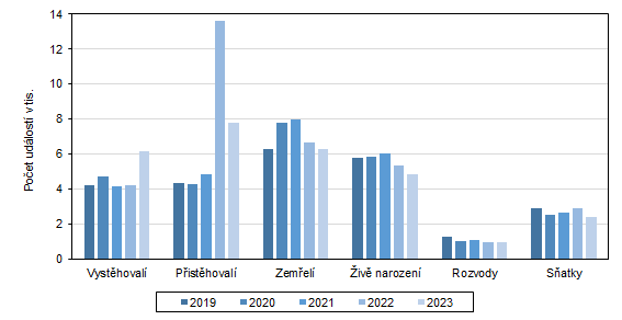 Graf 2: Pohyb obyvatelstva ve Zlnskm kraji v letech 2019 a 2023 (k 31. 12.)