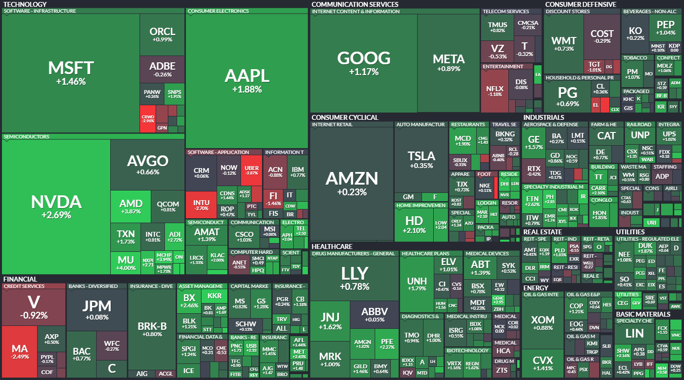 S&P 500 - 10. ervence 2024, zdroj: Finviz