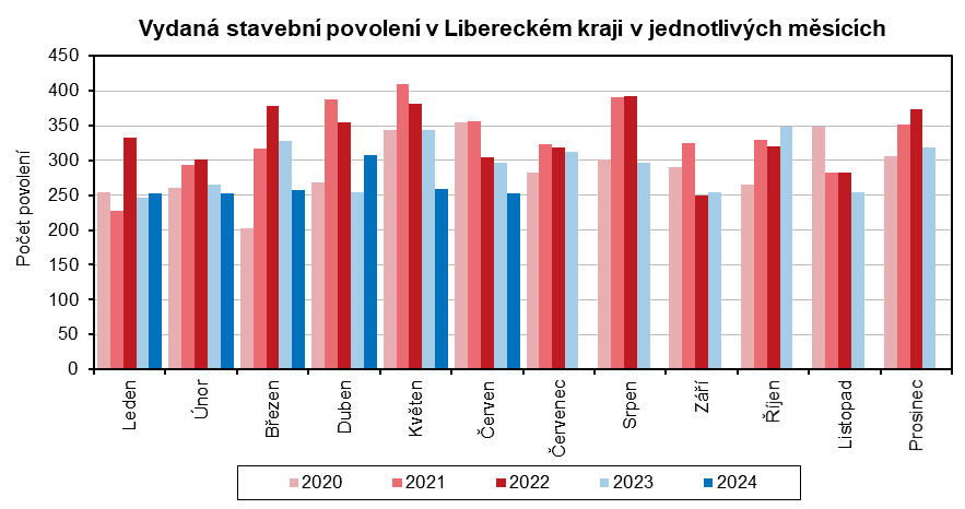 Graf - Vydan stavebn povolen v Libereckm kraji v jednotlivch mscch 