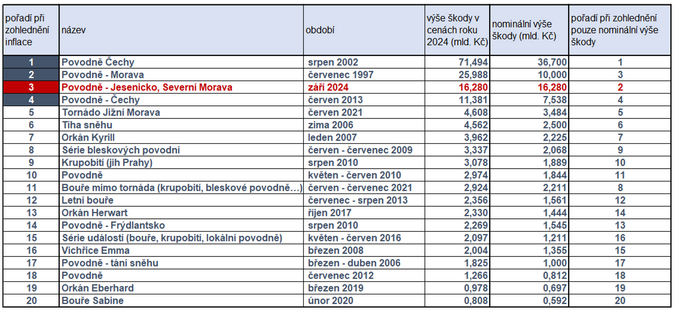 Pojiovny vyplatily ji pes miliardu korun klientm zasaenm povodnmi 2