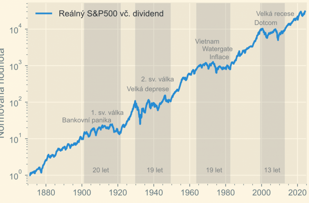 Vvoj hodnoty aggregovanho indexu S&P 500 (R. J. Shiller, Yale Uni) v. reinvestice dividend a opraven o americkou inflaci.