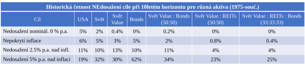 etnost (pravdpodobnost) historickch ppad, kdy investor nedokzal doshnout danho cle pro rzn investin aktiva ajejich kombinace pi konstantnm investinm horizontu 10 let.