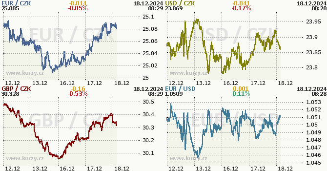 Koruna, Euro, dolar