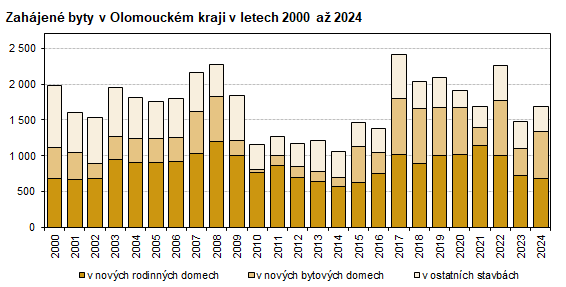 Graf: Zahájené byty v Olomouckém kraji