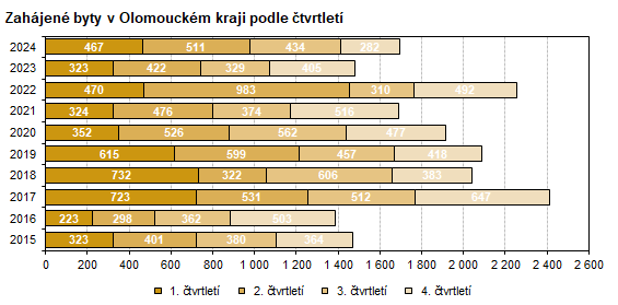 Graf: Zahájené byty v Olomouckém kraji podle čtvrtletí