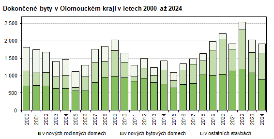 Graf: Dokončené byty v Olomouckém kraji