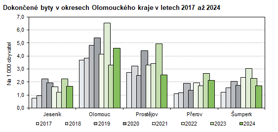 Graf: Dokončené byty v okresech Olomouckého kraje