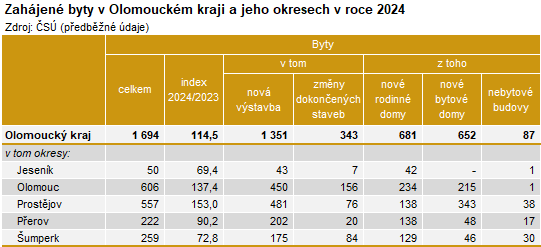 Tabulka: Zahájené byty v Olomouckém kraji