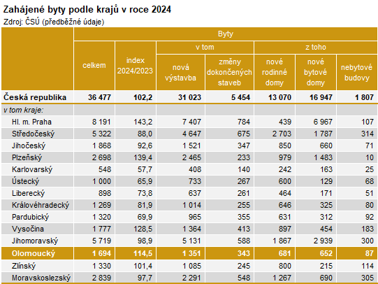 Tabulka: Zahájené byty podle krajů