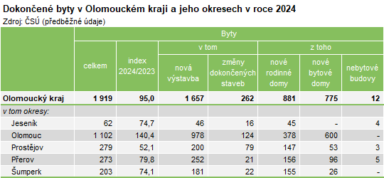 Tabulka: Dokončené byty v Olomouckém kraji