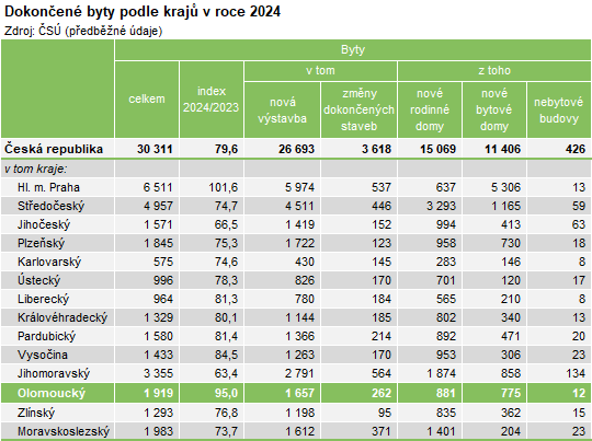 Tabulka: Dokončené byty podle krajů