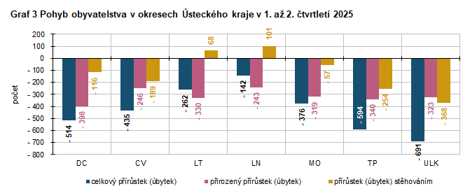 Graf 3 Pohyb obyvatelstva v okresech �steck�ho kraje v 1. a� 2. �tvrtlet� 2025