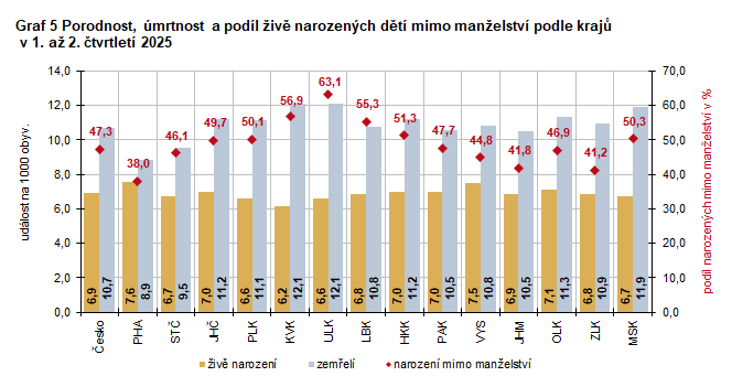 Graf 5 Porodnost, �mrtnost a pod�l �iv� narozen�ch d�t� mimo man�elstv� podle kraj�   v 1. a� 2. �tvrtlet� 2025