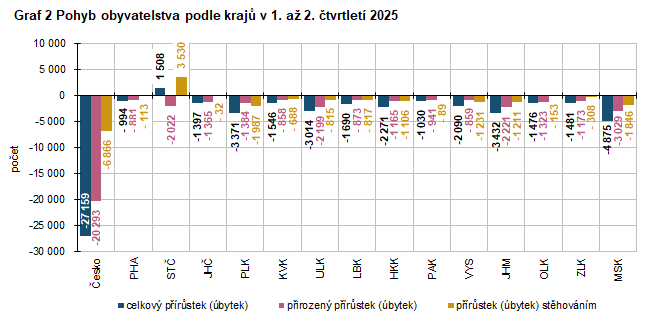 Graf 2 Pohyb obyvatelstva podle kraj� v 1. a� 2. �tvrtlet� 2025