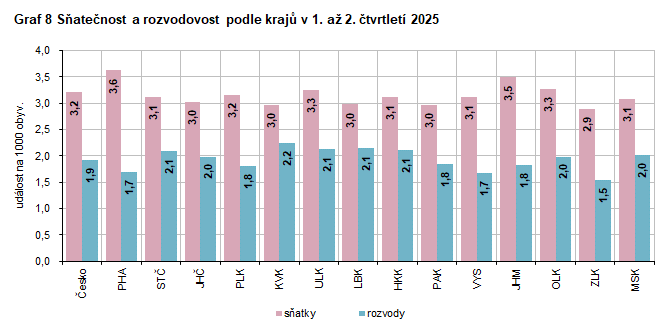 Graf 8 S�ate�nost a rozvodovost podle kraj� v 1. a� 2. �tvrtlet� 2025