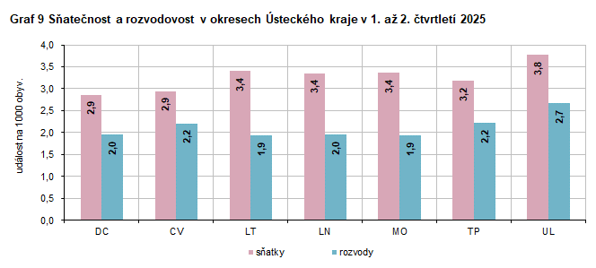 Graf 9 S�ate�nost a rozvodovost v okresech �steck�ho kraje v 1. a� 2. �tvrtlet� 2025