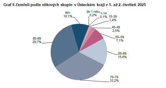 Graf 6 Zem�el� podle v�kov�ch skupin v �steck�m kraji v 1. a� 2. �tvrtlet� 2025