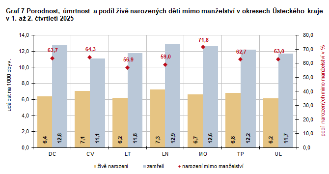 Graf 7 Porodnost, �mrtnost a pod�l �iv� narozen�ch d�t� mimo man�elstv� v okresech �steck�ho kraje v 1. a� 2. �tvrtlet� 2025