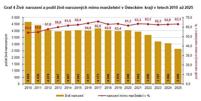 Graf 4 �iv� narozen� a pod�l �iv� narozen�ch mimo man�elstv� v �steck�m kraji v letech 2010 a� 2025