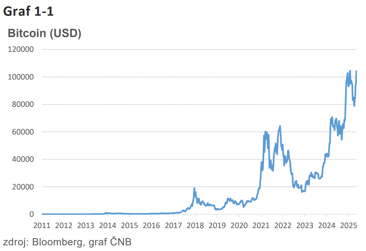 Popis trhu s bitcoinem. Analýza možností investic do dalších tříd aktiv:  část I. digitální aktiva | Kurzy.cz