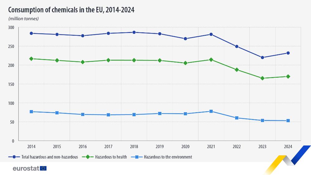 Consumption of chemicals in the EU, 2014-2024. Line chart - Click below to see full dataset.