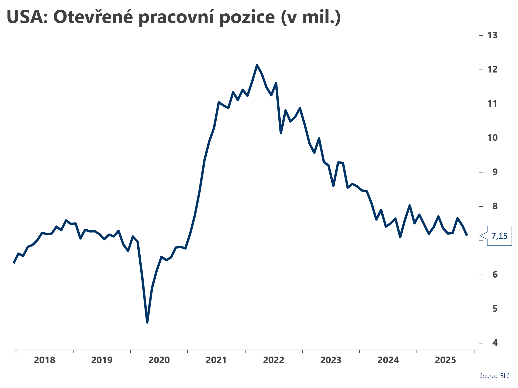 US - Počet otevřených pracovních pozic se snížil