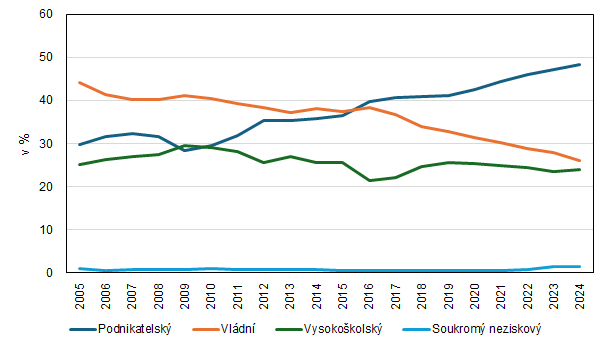 Graf 6. Pracovn�ci ve v�zkumu a v�voji (p�epo�ten� osoby) v Praze v letech 2025 a� 2024 podle sektor� prov�d�n�