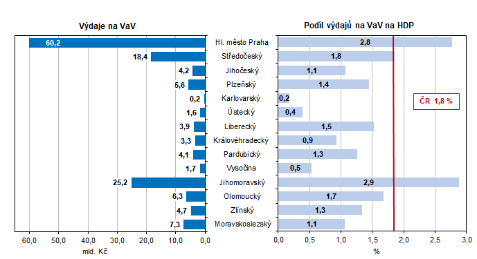 Graf 2. V�daje na v�zkum a v�voj podle kraj� v roce 2024