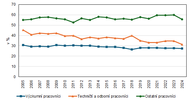 Graf 5. Pod�l �en mezi pracovn�ky v�zkumu a v�voje v Praze v letech 2005 a� 2024 (p�epo�ten� osoby)