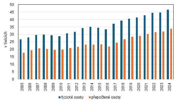 Graf 4. Pracovn�ci ve v�zkumu a v�voji v Praze v letech 2005 a� 2024