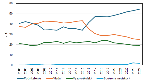 Graf 3. V�daje na v�zkum a v�voj v Praze v letech 2005 a� 2024 podle sektor� prov�d�n�