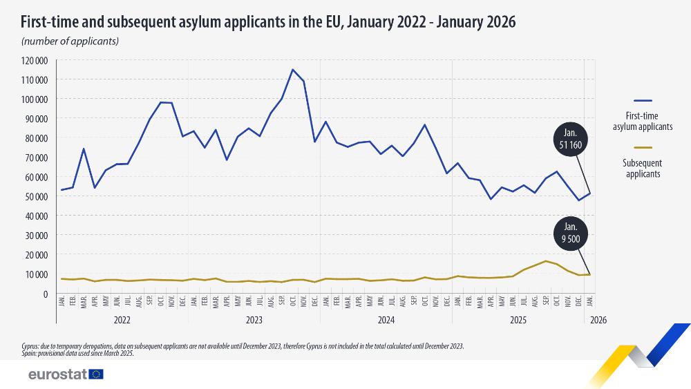 First-time and subsequent asylum applicants in the EU, January 2022 - January 2026  (number of applicants). Double line chart. Link to full dataset below.