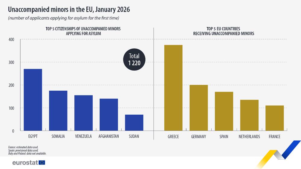 Unaccompanied minors in the EU, January 2026 (number of applicants applying for asylum for the first time). Bar charts. Link to full dataset below.