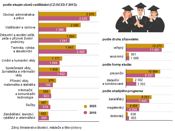 Graf 2 Studenti vysok�ch �kol s trval�m bydli�t�m v Plze�sk�m kraji podle charakteristiky �koly a vzd�l�v�n� v letech 2016 a 2025